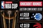 🔥NBA杯赛东部4进2对阵：魔术vs热火！猛龙vs尼克斯！