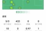 埃基蒂克数据：5射3正打进两球，1次关键传球，获评8.2分