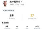 麦卡半场数据：7次对抗3次成功，1次拦截1次抢断 2次犯规没有吃牌